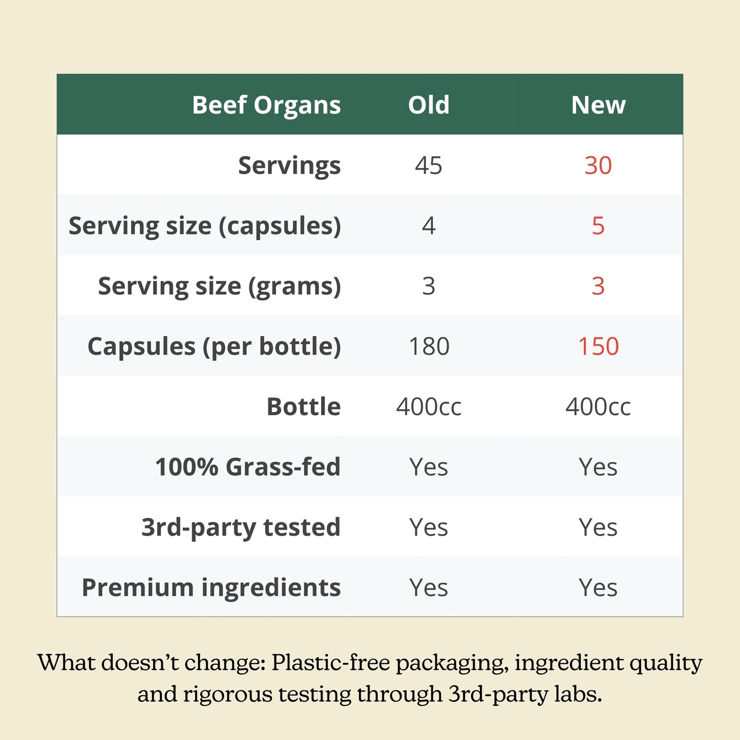 Grass-Fed Beef Organs (liofilizados, no desgrasados, no transgénico, 100% criados en pastos, suministro para 45 días)