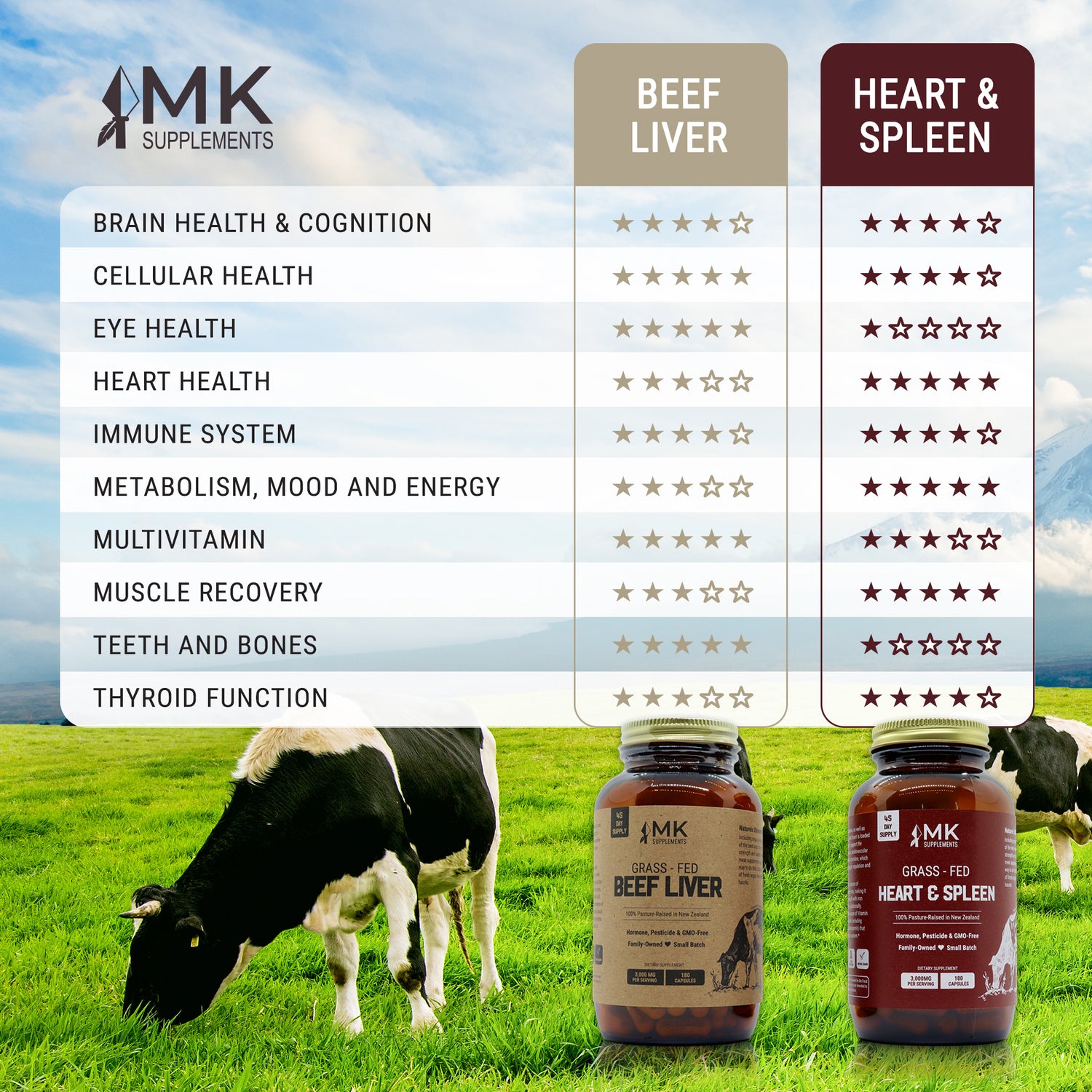 MK Supplements Beef Liver vs. Heart & Spleen
